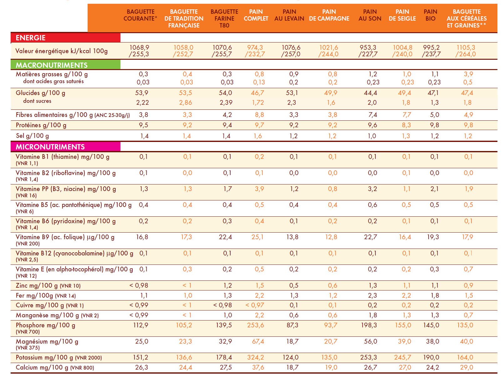 composition pains français Nutrition Obésité