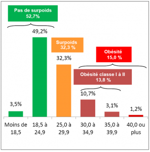 grade-evolution-obesite