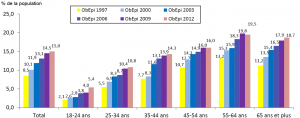 evolution-obesite